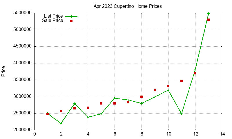 Cupertino Homes Just Sold 2023-04