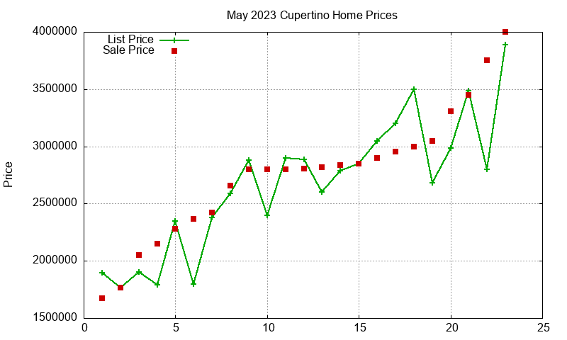 Cupertino Homes Just Sold 2023-05