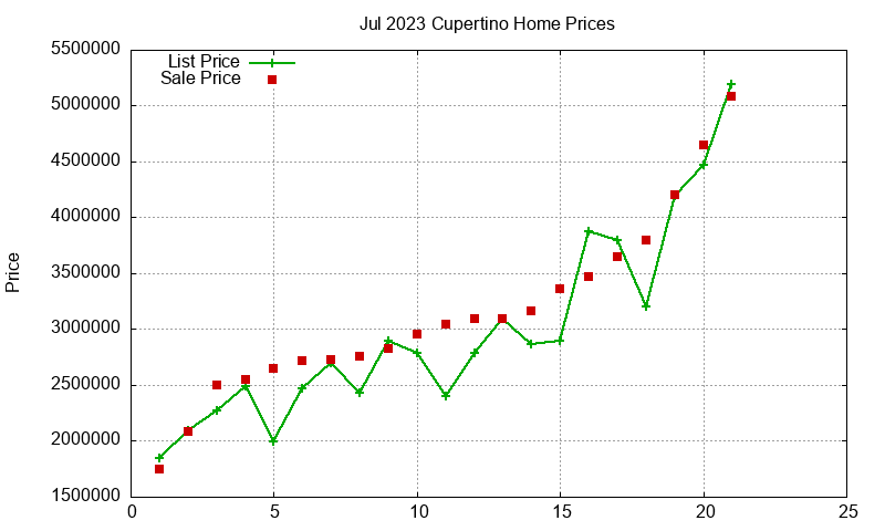 Cupertino Homes Just Sold 2023-07