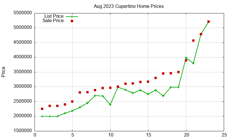 Cupertino Homes Just Sold 2023-08