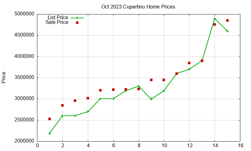 Cupertino Homes Just Sold 2023-10