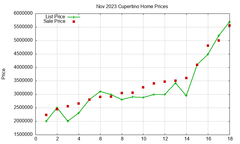 Cupertino Homes Just Sold 2023-11