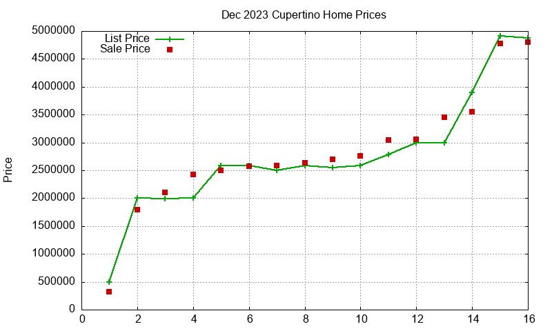 Cupertino Homes Just Sold 2023-12