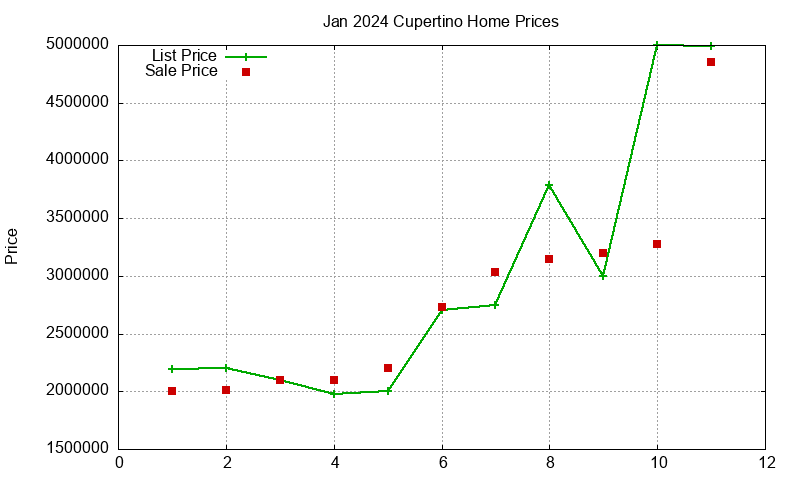 Cupertino Homes Just Sold 2024-01