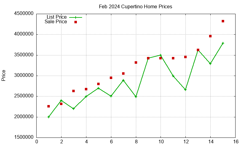Cupertino Homes Just Sold 2024-02