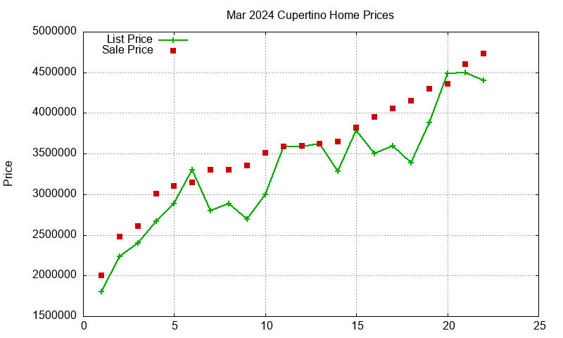 Cupertino Homes Just Sold 2024-03