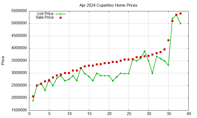 Cupertino Homes Just Sold 2024-04