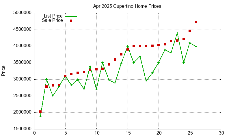 Cupertino Homes Just Sold 2025-04
