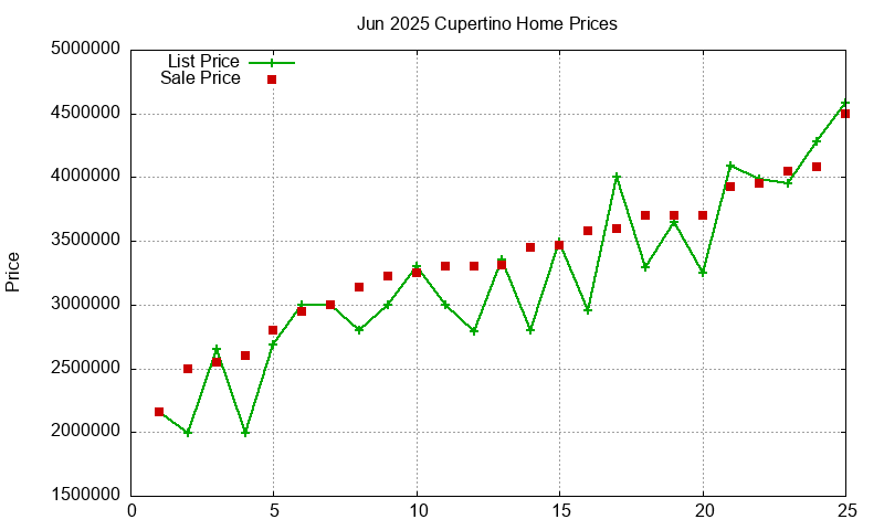 Cupertino Homes Just Sold 2025-06