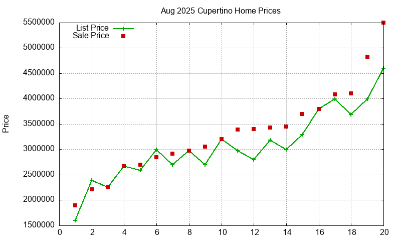 Cupertino Homes Just Sold 2025-08