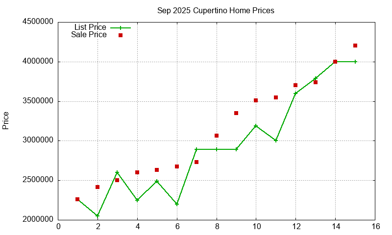 Cupertino Homes Just Sold 2025-09