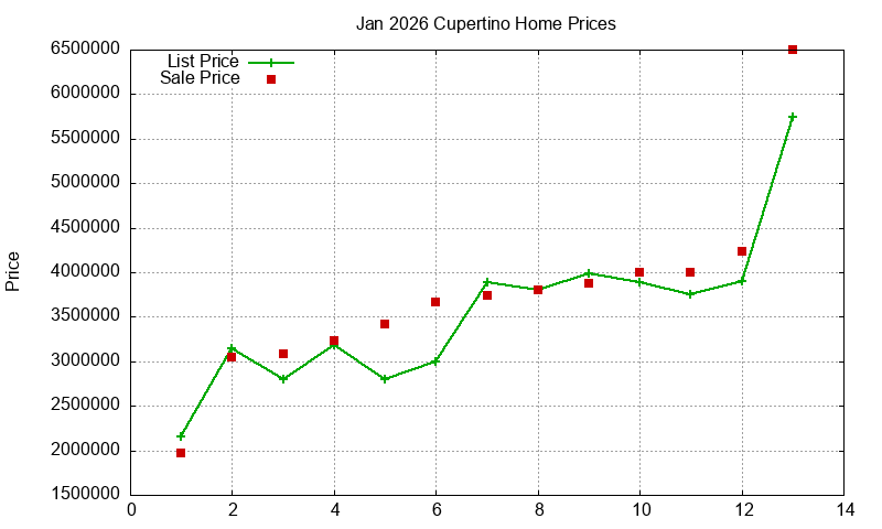 Cupertino Homes Just Sold 2026-01