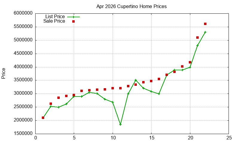 Cupertino Homes Just Sold 2026-04