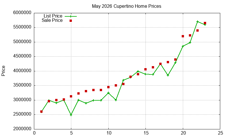 Cupertino Homes Just Sold 2026-05