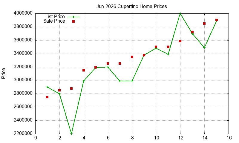 Cupertino Homes Just Sold 2026-06