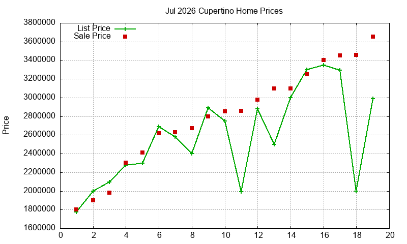 Cupertino Homes Just Sold 2026-07
