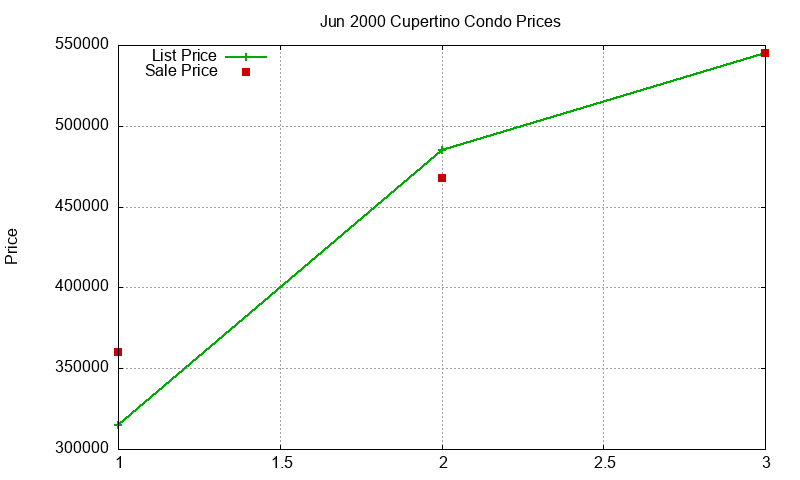 Cupertino Condos Just Sold 2000-06