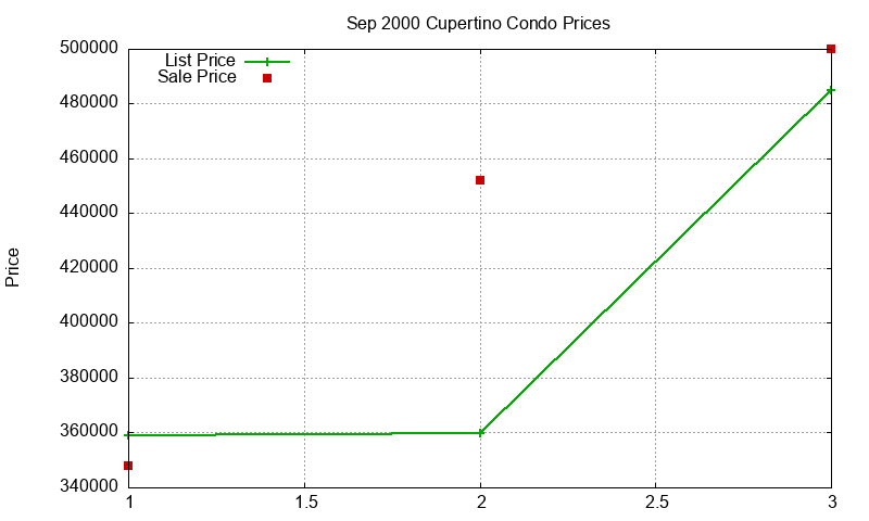 Cupertino Condos Just Sold 2000-09
