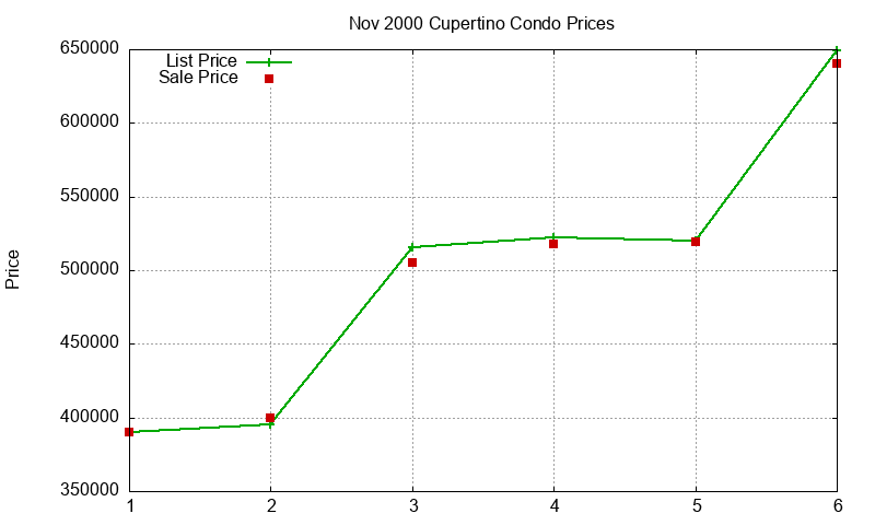 Cupertino Condos Just Sold 2000-11