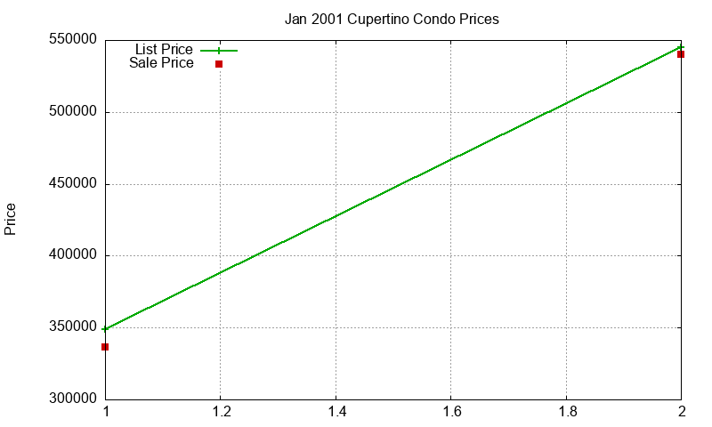Cupertino Condos Just Sold 2001-01