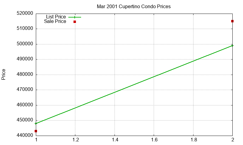 Cupertino Condos Just Sold 2001-03
