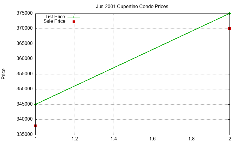 Cupertino Condos Just Sold 2001-06