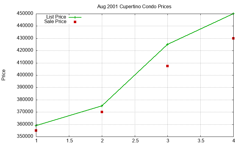 Cupertino Condos Just Sold 2001-08