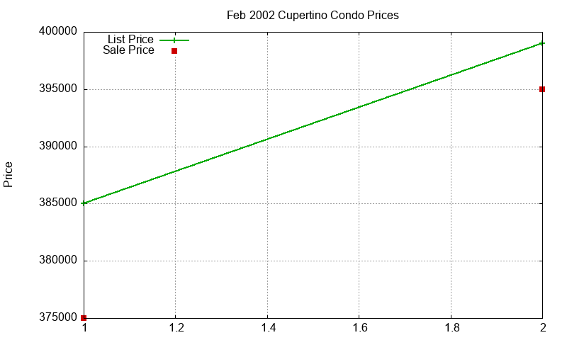 Cupertino Condos Just Sold 2002-02