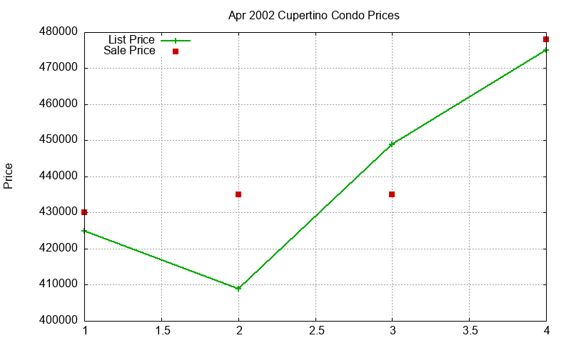 Cupertino Condos Just Sold 2002-04