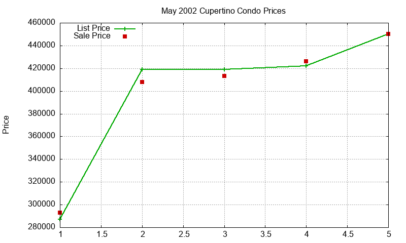 Cupertino Condos Just Sold 2002-05