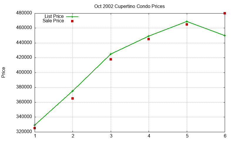 Cupertino Condos Just Sold 2002-10