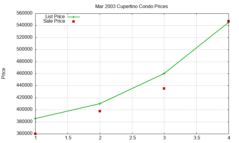 Cupertino Condos Just Sold 2003-03