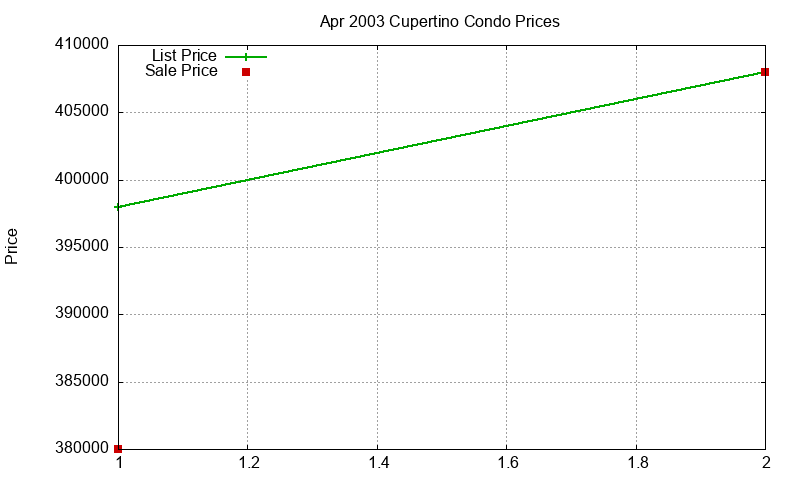 Cupertino Condos Just Sold 2003-04