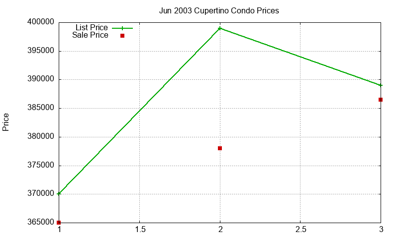 Cupertino Condos Just Sold 2003-06