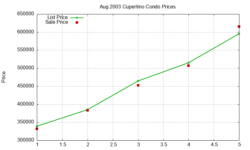 Cupertino Condos Just Sold 2003-08