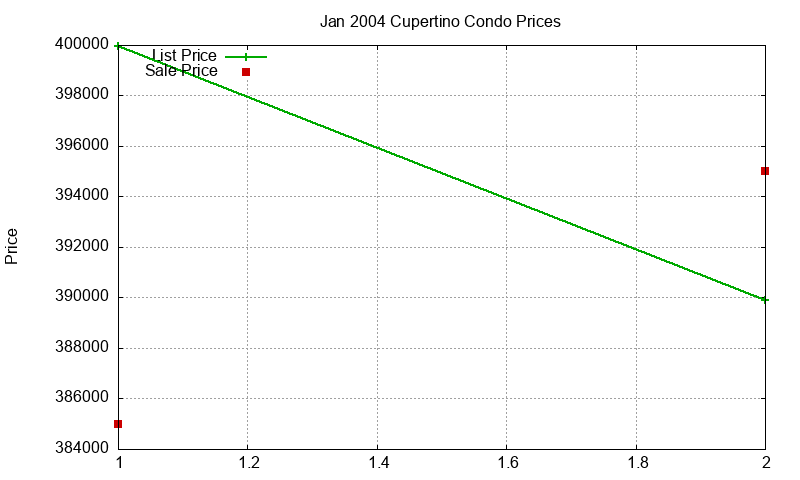 Cupertino Condos Just Sold 2004-01