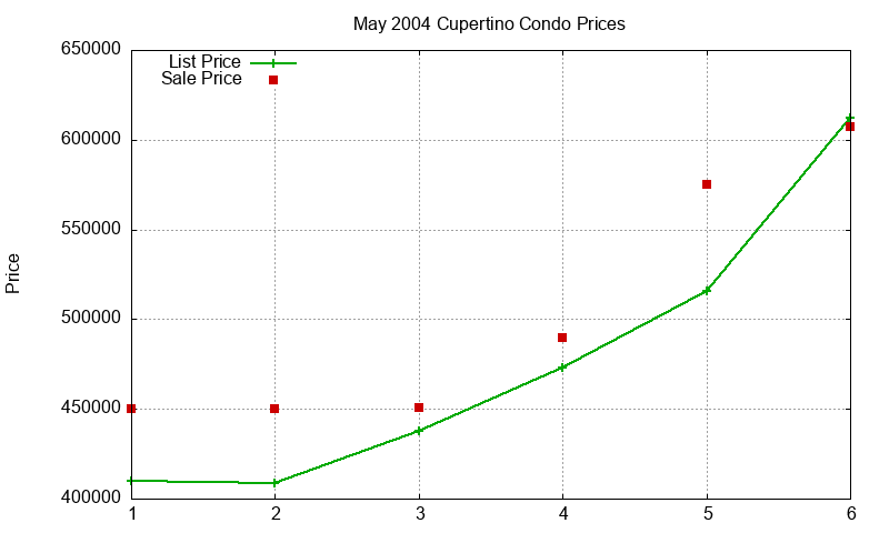 Cupertino Condos Just Sold 2004-05
