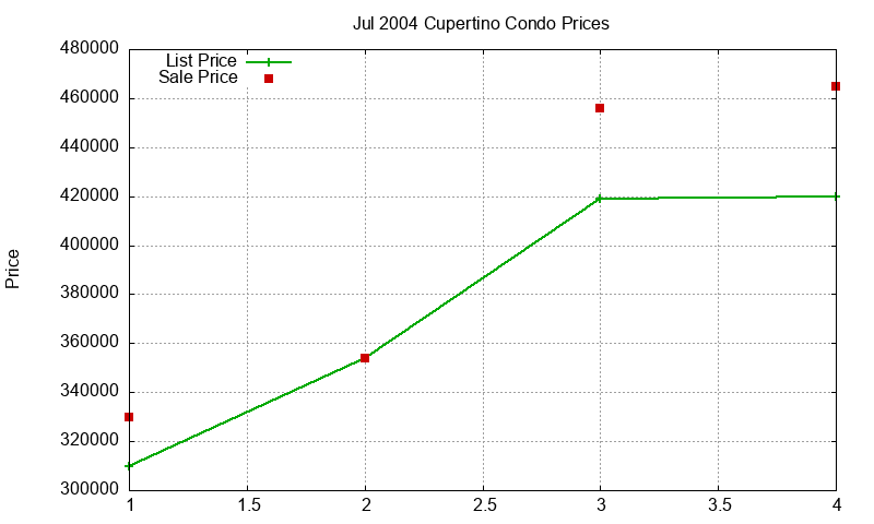 Cupertino Condos Just Sold 2004-07