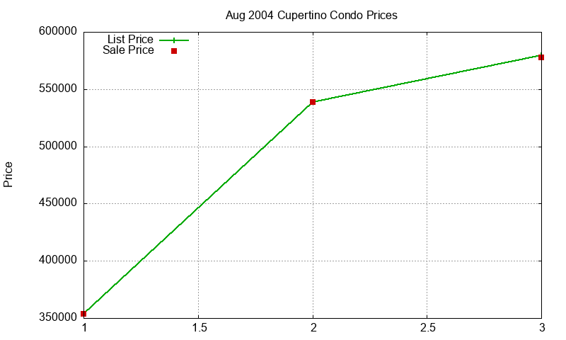 Cupertino Condos Just Sold 2004-08