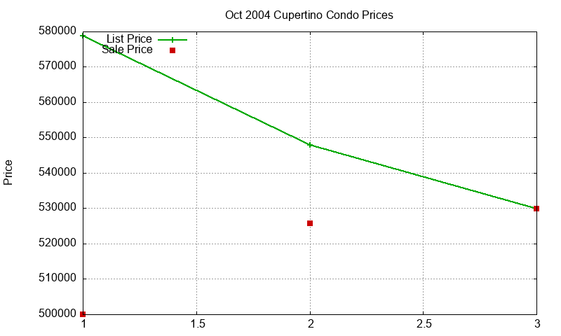 Cupertino Condos Just Sold 2004-10
