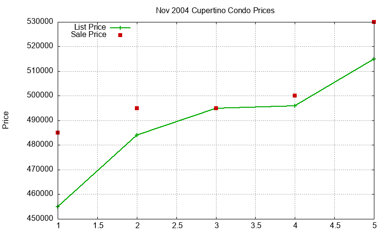 Cupertino Condos Just Sold 2004-11