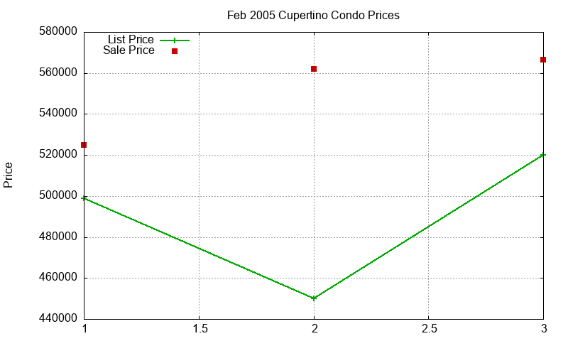 Cupertino Condos Just Sold 2005-02