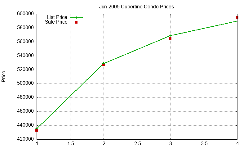 Cupertino Condos Just Sold 2005-06