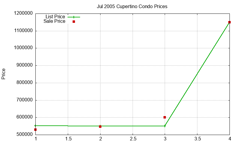 Cupertino Condos Just Sold 2005-07