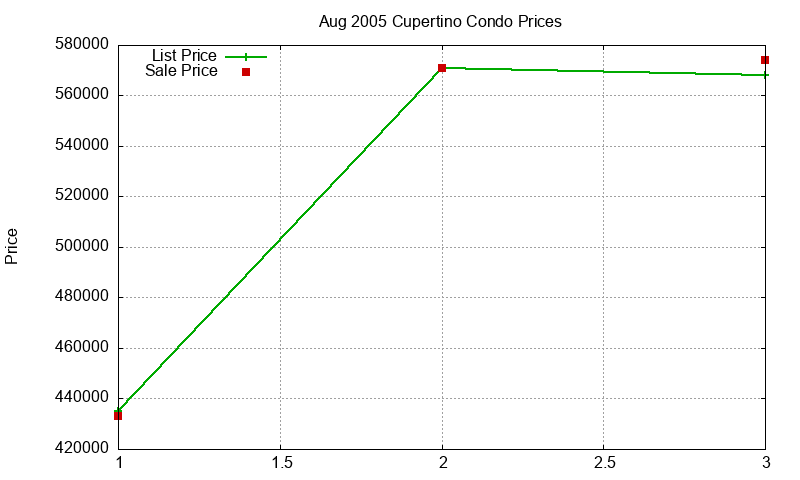 Cupertino Condos Just Sold 2005-08