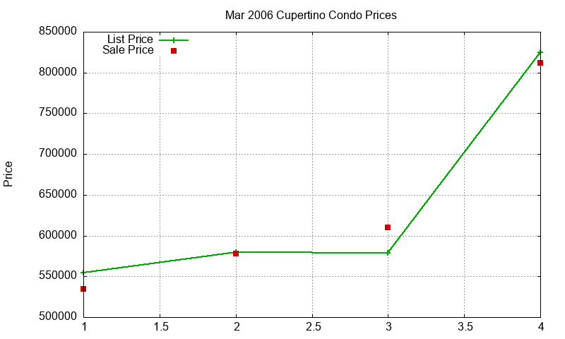 Cupertino Condos Just Sold 2006-03