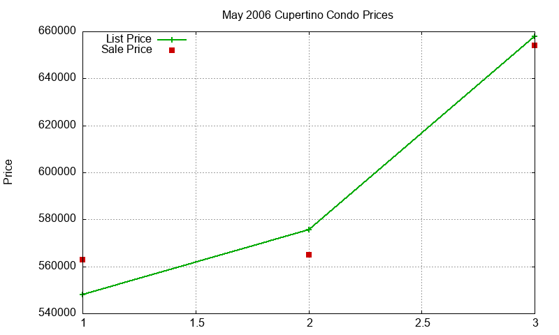 Cupertino Condos Just Sold 2006-05