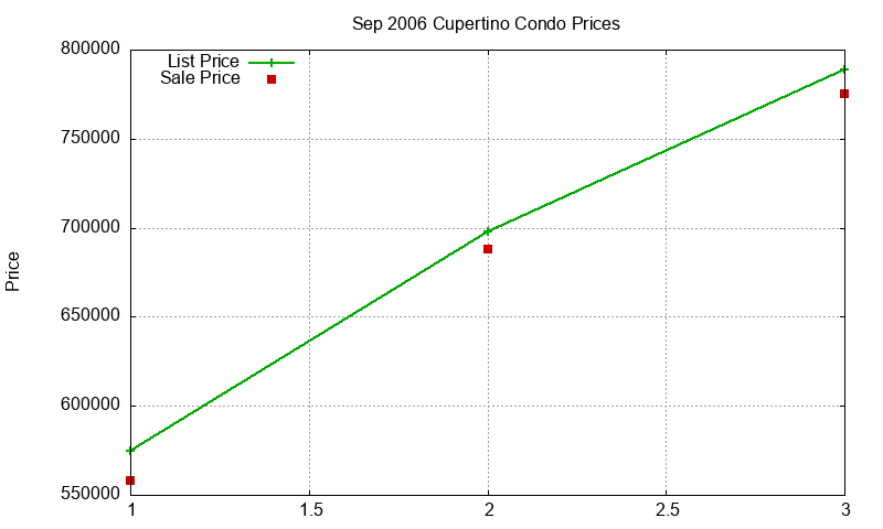 Cupertino Condos Just Sold 2006-09