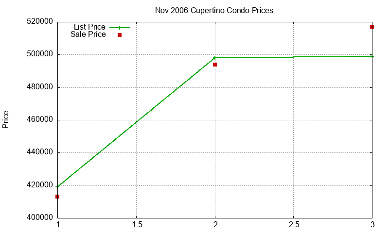 Cupertino Condos Just Sold 2006-11