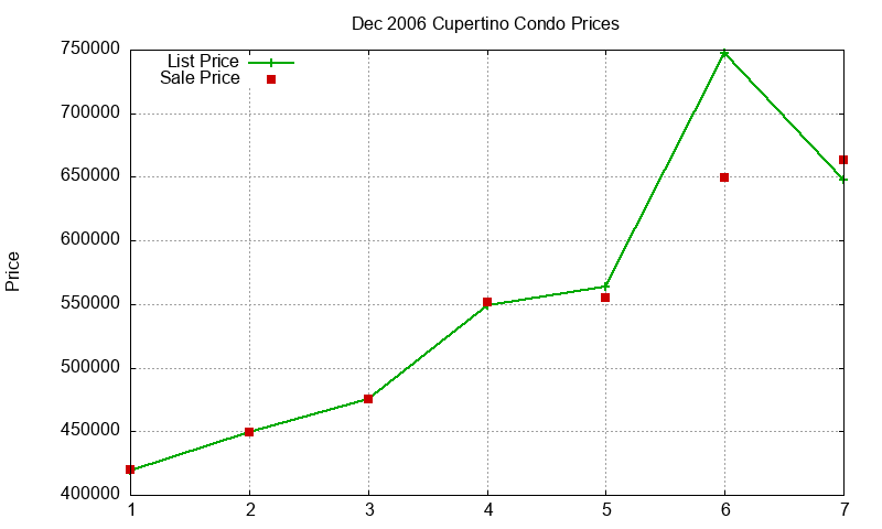 Cupertino Condos Just Sold 2006-12